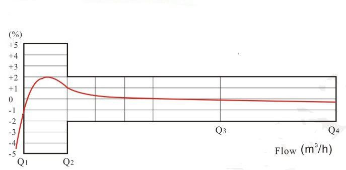 vertical water meter flow curve